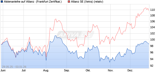 Aktienanleihe auf Allianz [Vontobel] (WKN: VK5FKQ) Chart