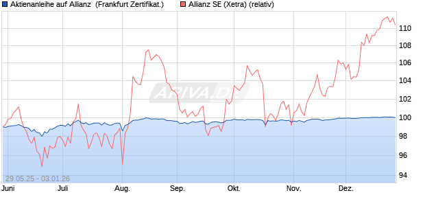 Aktienanleihe auf Allianz [Vontobel] (WKN: VK5FKW) Chart
