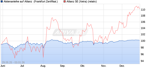 Aktienanleihe auf Allianz [Vontobel] (WKN: VK5FKT) Chart