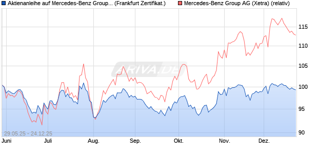 Aktienanleihe auf Mercedes-Benz Group [Vontobel] (WKN: VK5FLJ) Chart
