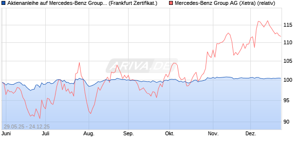 Aktienanleihe auf Mercedes-Benz Group [Vontobel] (WKN: VK5FLG) Chart