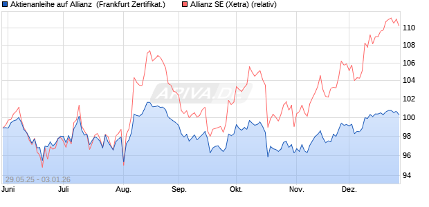Aktienanleihe auf Allianz [Vontobel] (WKN: VK5FKR) Chart