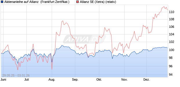 Aktienanleihe auf Allianz [Vontobel] (WKN: VK5FKV) Chart