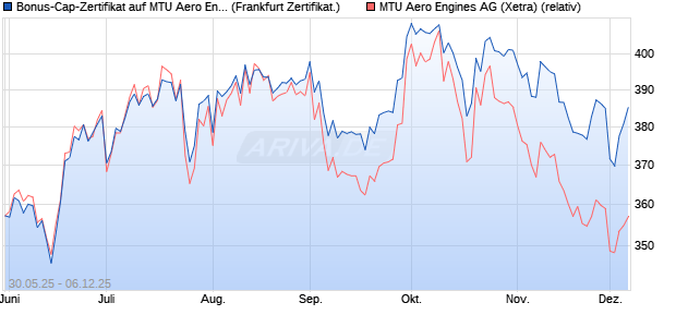 Bonus-Cap-Zertifikat auf MTU Aero Engines [Vontobel] (WKN: VK5HXZ) Chart