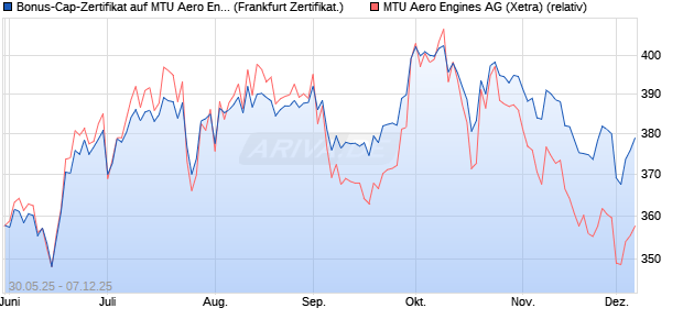 Bonus-Cap-Zertifikat auf MTU Aero Engines [Vontobel] (WKN: VK5HWN) Chart