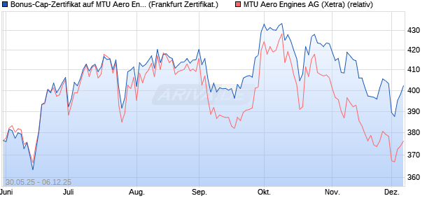 Bonus-Cap-Zertifikat auf MTU Aero Engines [Vontobel] (WKN: VK5HWH) Chart