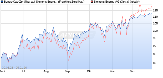 Bonus-Cap-Zertifikat auf Siemens Energy [Vontobel] (WKN: VK5HXY) Chart