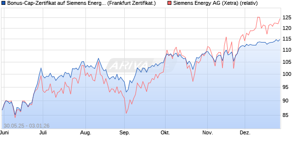 Bonus-Cap-Zertifikat auf Siemens Energy [Vontobel] (WKN: VK5HXV) Chart