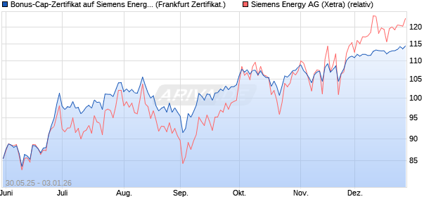 Bonus-Cap-Zertifikat auf Siemens Energy [Vontobel] (WKN: VK5HXU) Chart