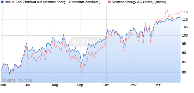 Bonus-Cap-Zertifikat auf Siemens Energy [Vontobel] (WKN: VK5HXR) Chart