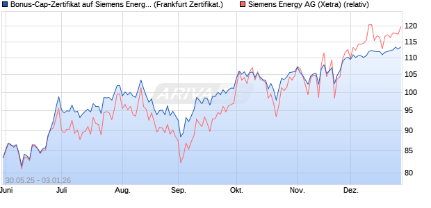 Bonus-Cap-Zertifikat auf Siemens Energy [Vontobel] (WKN: VK5HXN) Chart