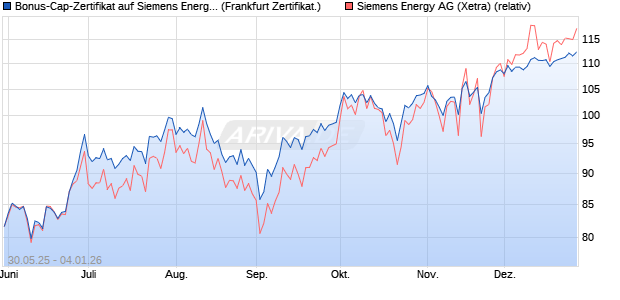Bonus-Cap-Zertifikat auf Siemens Energy [Vontobel] (WKN: VK5HXS) Chart