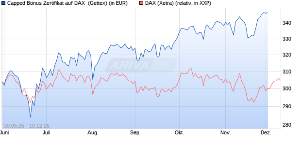 Capped Bonus Zertifikat auf DAX [Goldman Sachs Ba. (WKN: GV7390) Chart