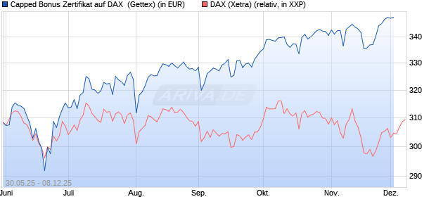 Capped Bonus Zertifikat auf DAX [Goldman Sachs Ba. (WKN: GV7393) Chart