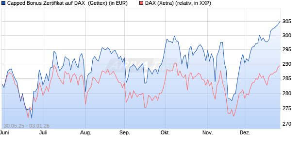 Capped Bonus Zertifikat auf DAX [Goldman Sachs Ba. (WKN: GV739C) Chart