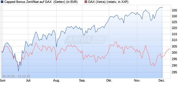 Capped Bonus Zertifikat auf DAX [Goldman Sachs Ba. (WKN: GV739L) Chart