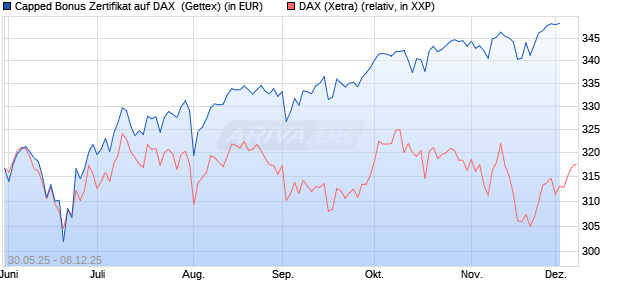 Capped Bonus Zertifikat auf DAX [Goldman Sachs Ba. (WKN: GV739U) Chart