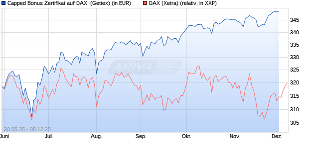 Capped Bonus Zertifikat auf DAX [Goldman Sachs Ba. (WKN: GV739Y) Chart