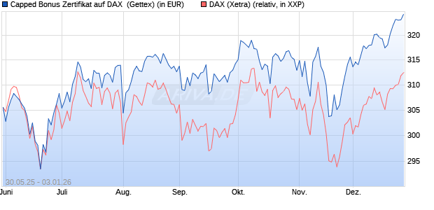 Capped Bonus Zertifikat auf DAX [Goldman Sachs Ba. (WKN: GV73A0) Chart