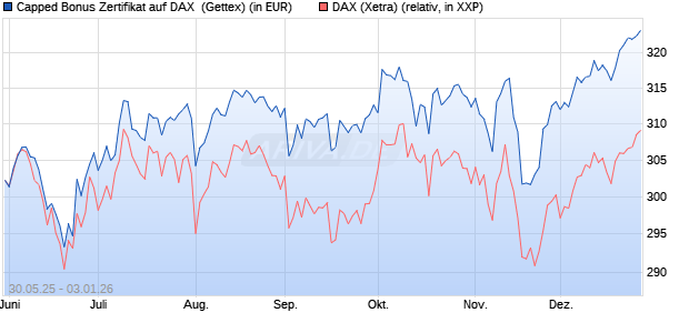 Capped Bonus Zertifikat auf DAX [Goldman Sachs Ba. (WKN: GV73A5) Chart