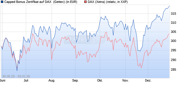 Capped Bonus Zertifikat auf DAX [Goldman Sachs Ba. (WKN: GV73A8) Chart