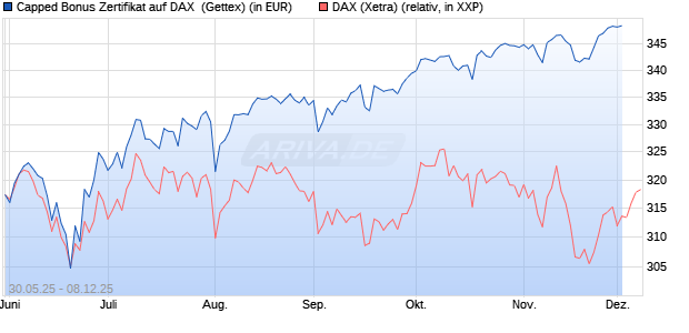 Capped Bonus Zertifikat auf DAX [Goldman Sachs Ba. (WKN: GV73AB) Chart