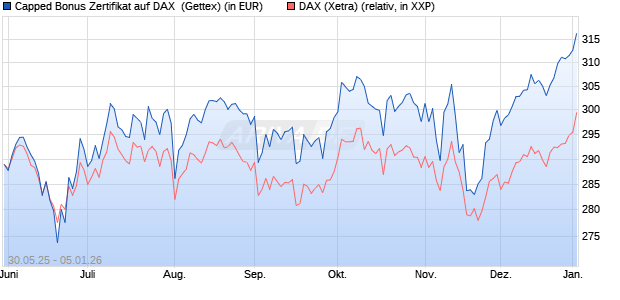 Capped Bonus Zertifikat auf DAX [Goldman Sachs Ba. (WKN: GV73AD) Chart