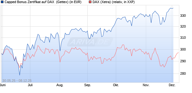 Capped Bonus Zertifikat auf DAX [Goldman Sachs Ba. (WKN: GV73AF) Chart