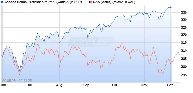 Capped Bonus Zertifikat auf DAX [Goldman Sachs Ba. (WKN: GV73AG) Chart