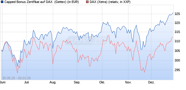 Capped Bonus Zertifikat auf DAX [Goldman Sachs Ba. (WKN: GV73AR) Chart