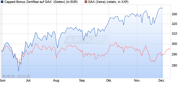 Capped Bonus Zertifikat auf DAX [Goldman Sachs Ba. (WKN: GV73AS) Chart