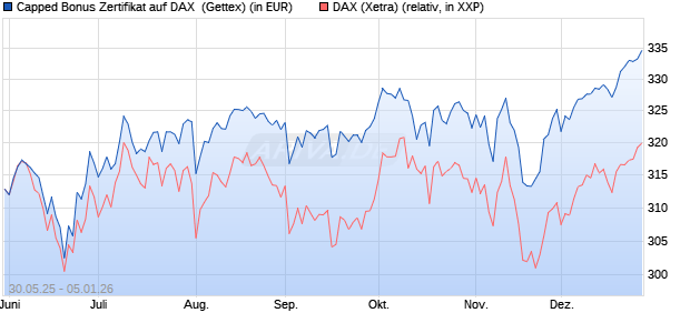 Capped Bonus Zertifikat auf DAX [Goldman Sachs Ba. (WKN: GV73B5) Chart