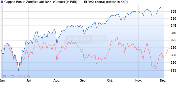 Capped Bonus Zertifikat auf DAX [Goldman Sachs Ba. (WKN: GV73B9) Chart