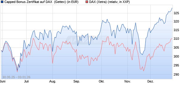 Capped Bonus Zertifikat auf DAX [Goldman Sachs Ba. (WKN: GV73BB) Chart