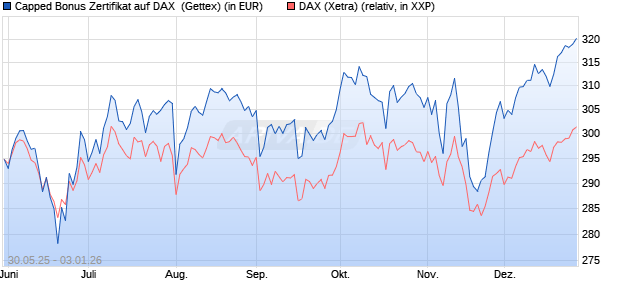 Capped Bonus Zertifikat auf DAX [Goldman Sachs Ba. (WKN: GV73BH) Chart