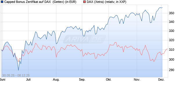 Capped Bonus Zertifikat auf DAX [Goldman Sachs Ba. (WKN: GV73BQ) Chart