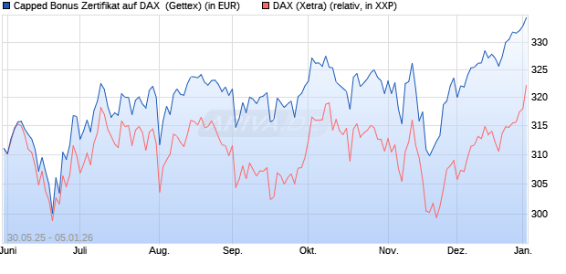 Capped Bonus Zertifikat auf DAX [Goldman Sachs Ba. (WKN: GV73BR) Chart