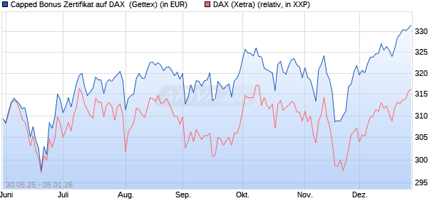 Capped Bonus Zertifikat auf DAX [Goldman Sachs Ba. (WKN: GV73BV) Chart