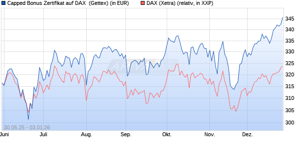 Capped Bonus Zertifikat auf DAX [Goldman Sachs Ba. (WKN: GV73BY) Chart