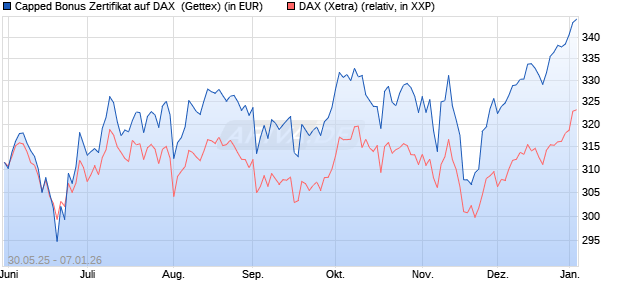 Capped Bonus Zertifikat auf DAX [Goldman Sachs Ba. (WKN: GV73C3) Chart