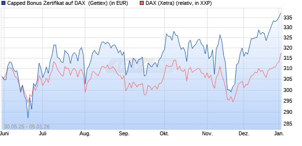 Capped Bonus Zertifikat auf DAX [Goldman Sachs Ba. (WKN: GV73CB) Chart