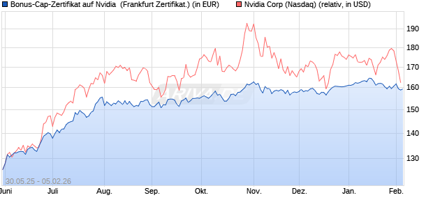 Bonus-Cap-Zertifikat auf Nvidia [Vontobel] (WKN: VK5HZE) Chart