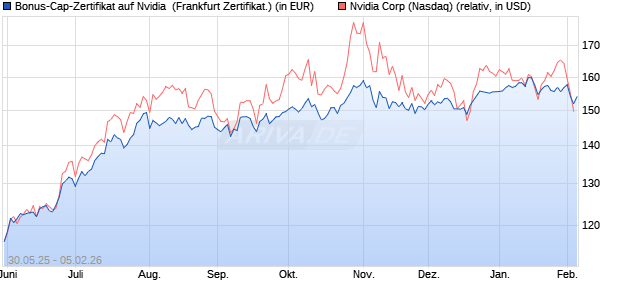 Bonus-Cap-Zertifikat auf Nvidia [Vontobel] (WKN: VK5HZB) Chart