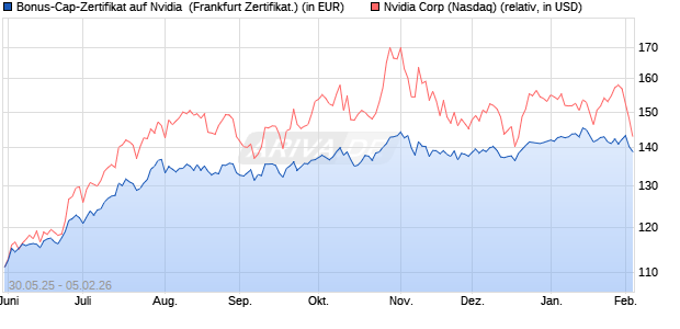 Bonus-Cap-Zertifikat auf Nvidia [Vontobel] (WKN: VK5HZG) Chart
