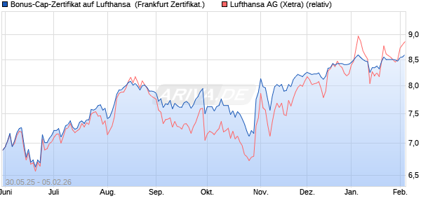 Bonus-Cap-Zertifikat auf Lufthansa [Vontobel] (WKN: VK5HYZ) Chart
