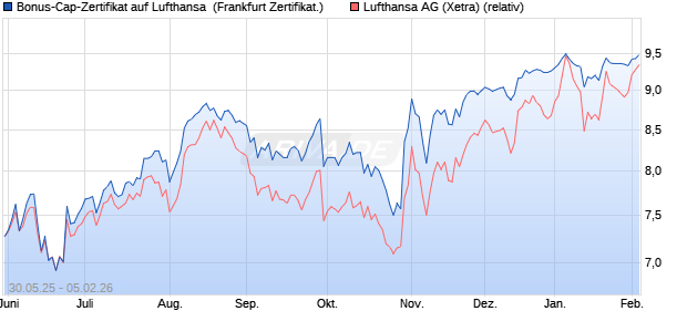 Bonus-Cap-Zertifikat auf Lufthansa [Vontobel] (WKN: VK5HYW) Chart