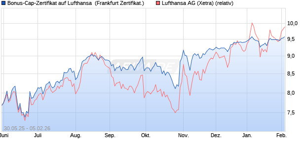 Bonus-Cap-Zertifikat auf Lufthansa [Vontobel] (WKN: VK5HYV) Chart