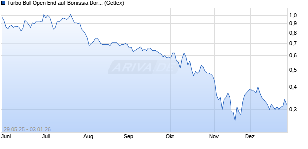 Turbo Bull Open End auf Borussia Dortmund [UniCre. (WKN: UG6XEY) Chart