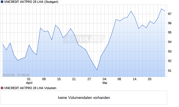 UNICREDIT AKTPRO 28 LHA Aktie Chart