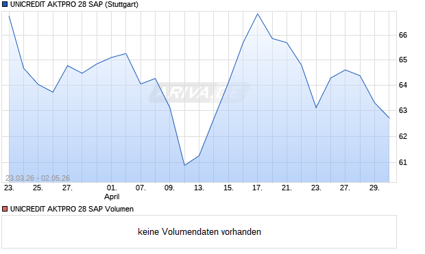 UNICREDIT AKTPRO 28 SAP Aktie Chart